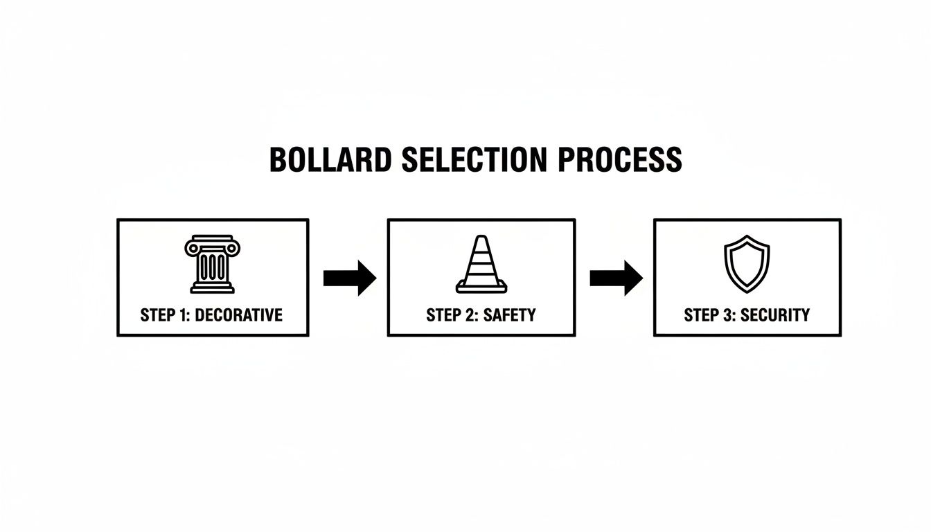A flowchart illustrating the bollard selection process through decorative, safety, and security stages.